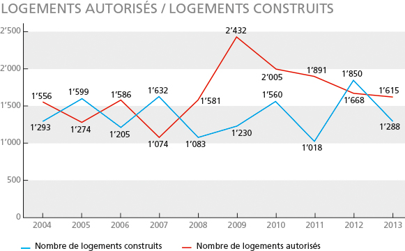 graphique-logements
